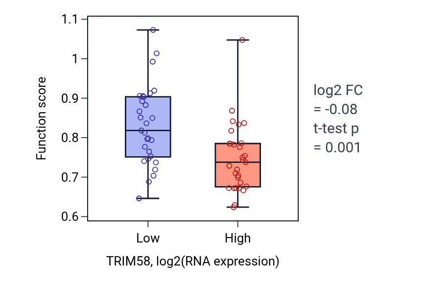 Box plot of Cardiac muscle cell action potential in TRIM58-low vs TRIM58-high samples in OVARY.