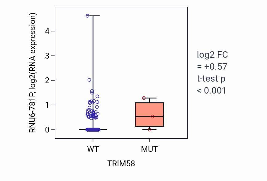 Box plot of RNU6-781P in TRIM58-low vs TRIM58-high samples in BRCA.