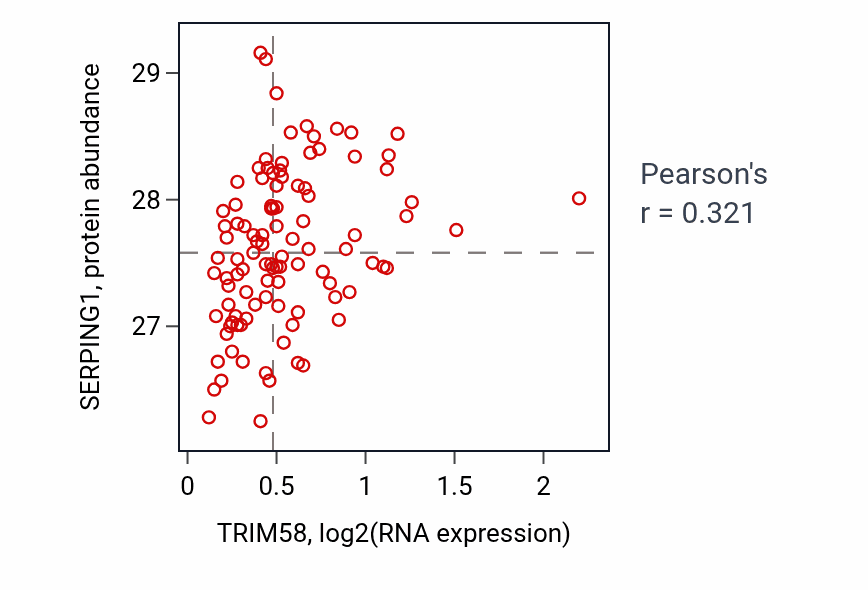 Per-sample scatter of TRIM58 vs SERPING1 in CCRCC (Pearson r = 0.32).