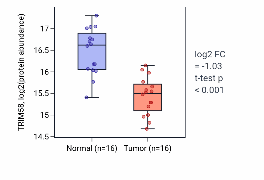 Tumor-vs-normal mass-spec protein box plot for TRIM58 in LUAD.