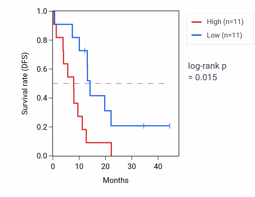 Kaplan&ndash;Meier survival curve for TRIM58 mass-spec protein-high vs -low samples in PDAC.