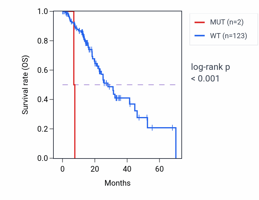 Kaplan&ndash;Meier survival curve for TRIM58 mutant vs wild-type samples in ESCA.