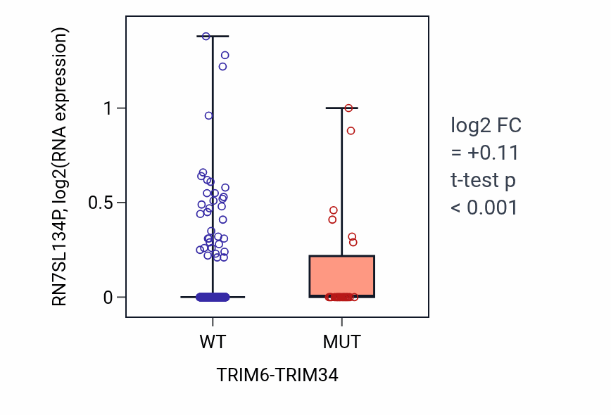 Box plot of RN7SL134P in TRIM6-TRIM34-low vs TRIM6-TRIM34-high samples in UCEC.