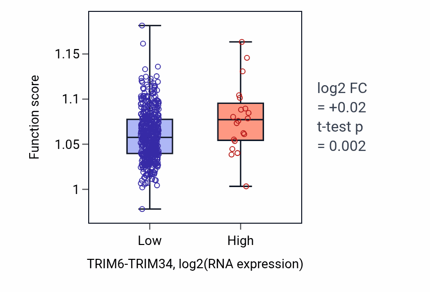 Box plot of Canonical NF-kappaB signal transduction in TRIM6-TRIM34-low vs TRIM6-TRIM34-high samples in LGG.