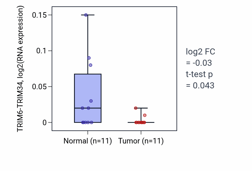 Tumor-vs-normal expression box plot for TRIM6-TRIM34 in KICH.