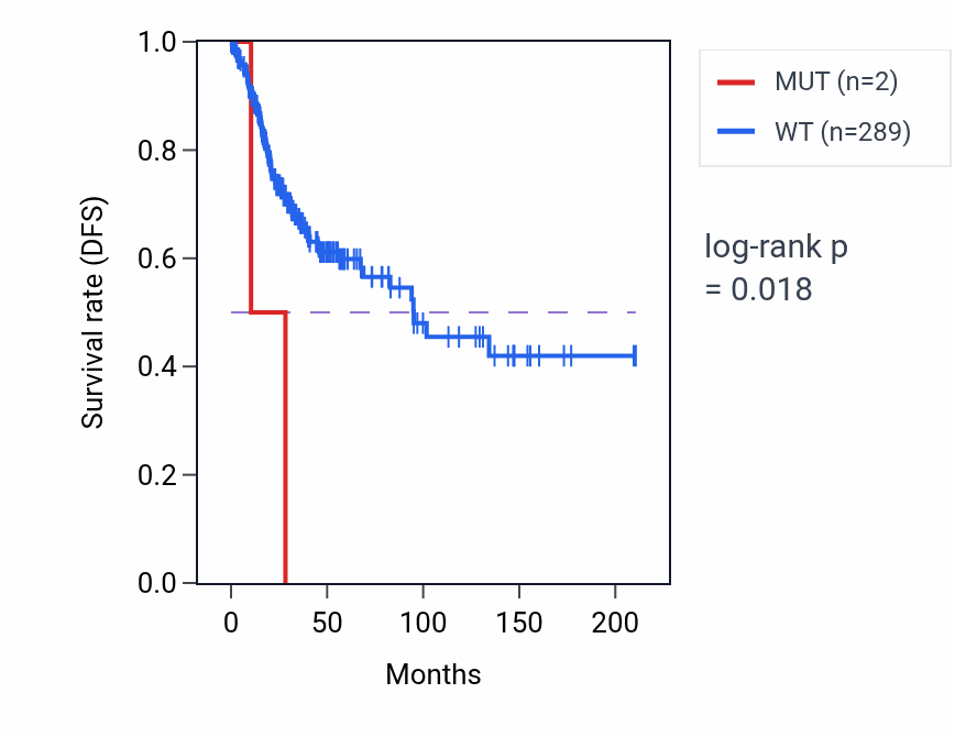 Kaplan&ndash;Meier survival curve for TRIM6-TRIM34 mutant vs wild-type samples in CESC.