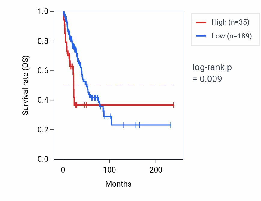 Kaplan&ndash;Meier survival curve for TRIM6-TRIM34 RNA-high vs -low samples in LUAD.