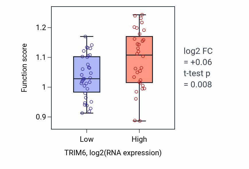 Box plot of Regulation of biological process involved in symbiotic interaction in TRIM6-low vs TRIM6-high samples in LARGE_INTESTINE.