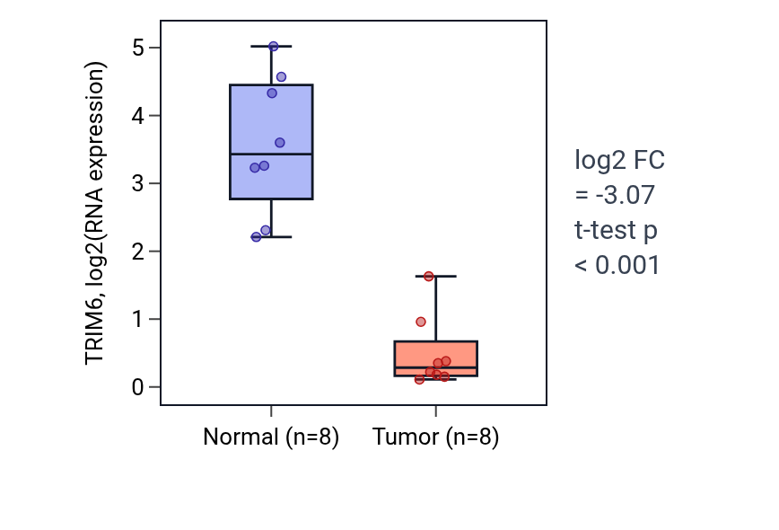 Tumor-vs-normal expression box plot for TRIM6 in KICH.