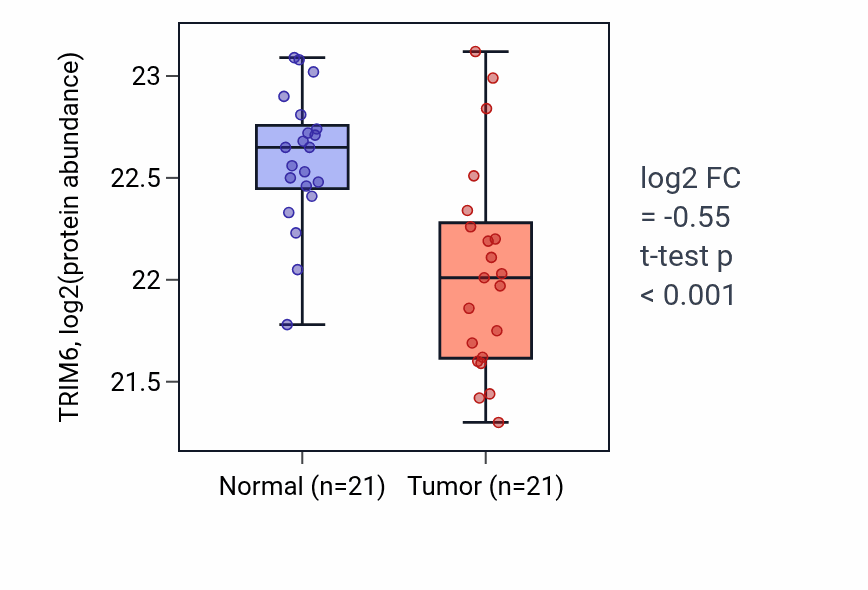 Tumor-vs-normal mass-spec protein box plot for TRIM6 in LUAD.