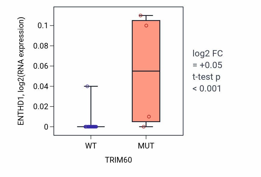 Box plot of ENTHD1 in TRIM60-low vs TRIM60-high samples in BLOOD_Myeloma.