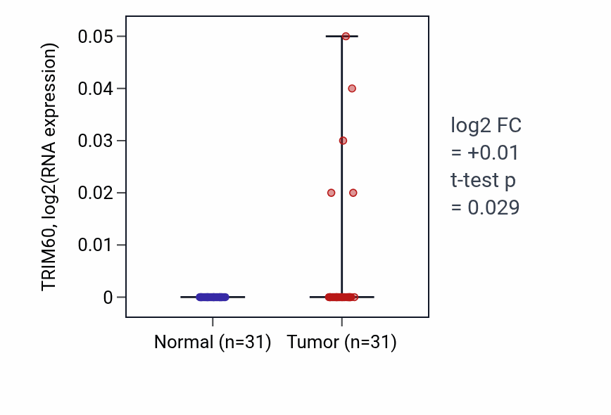 Tumor-vs-normal expression box plot for TRIM60 in KIRP.
