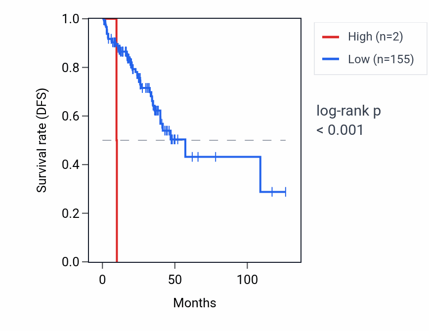 Kaplan&ndash;Meier survival curve for TRIM60P13 RNA expression in READ: high vs low expression groups.