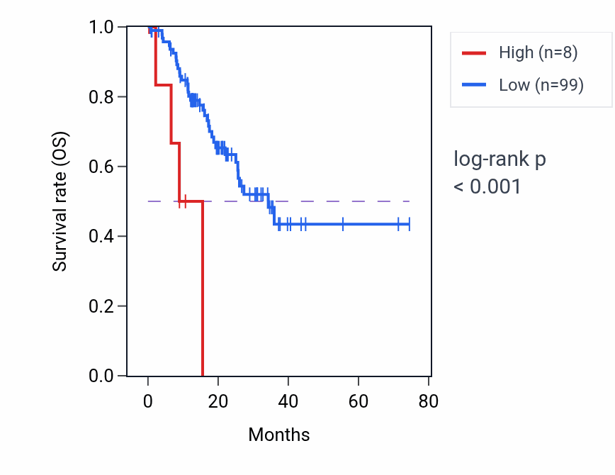 Kaplan&ndash;Meier survival curve for TRIM60P15 RNA expression in STAD: high vs low expression groups.