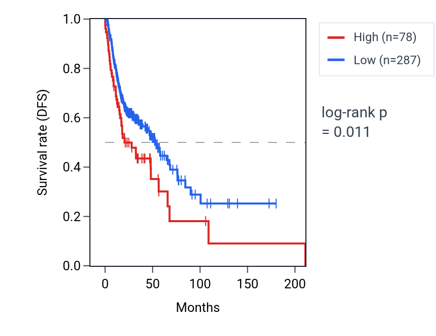 Kaplan&ndash;Meier survival curve for TRIM60P17 RNA expression in HNSC: high vs low expression groups.