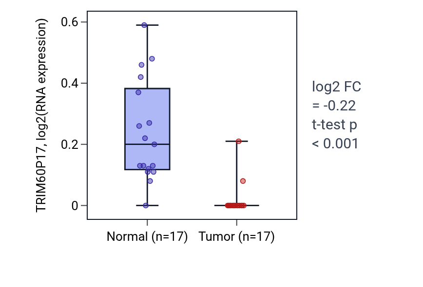 Tumor-vs-normal expression box plot for TRIM60P17 in COAD.
