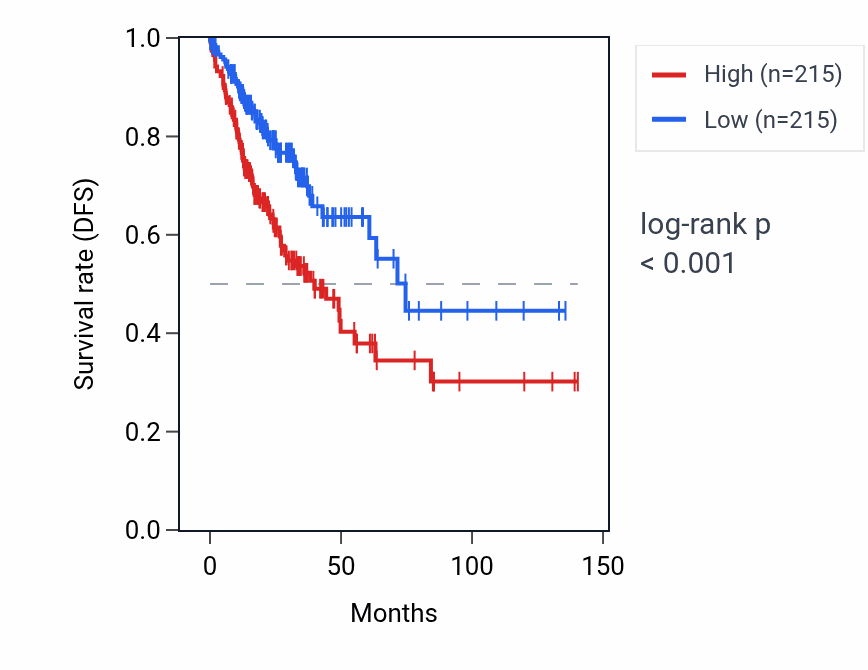 Kaplan&ndash;Meier survival curve for TRIM60P18 RNA expression in COAD: high vs low expression groups.