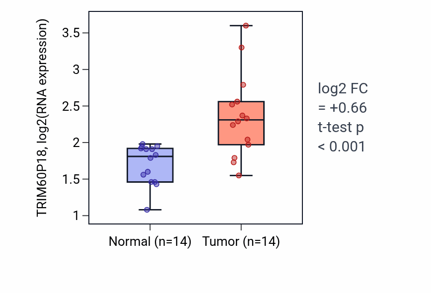 Tumor-vs-normal expression box plot for TRIM60P18 in KIRC.
