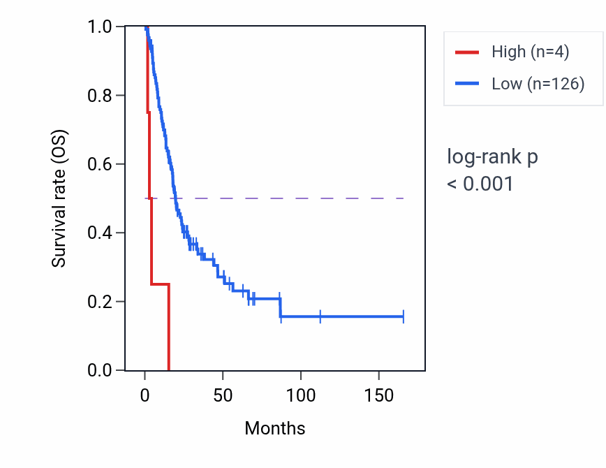Kaplan&ndash;Meier survival curve for TRIM60P19 RNA expression in BLCA: high vs low expression groups.
