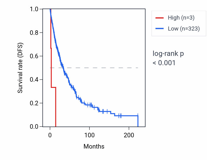 Kaplan&ndash;Meier survival curve for TRIM60P3Y RNA expression in SKCM: high vs low expression groups.