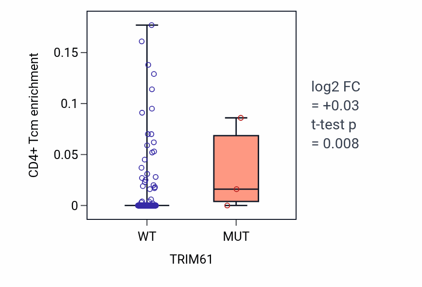 Box plot of CD4+ Tcm in TRIM61-low vs TRIM61-high samples in BLCA.