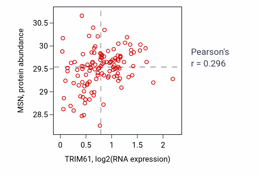 Per-sample scatter of TRIM61 vs MSN in BRCA (Pearson r = 0.30).