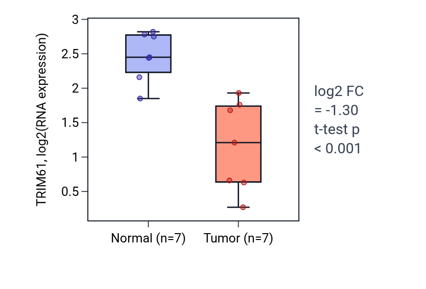 Tumor-vs-normal expression box plot for TRIM61 in THCA.
