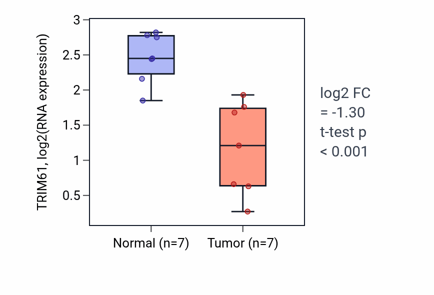 Tumor-vs-normal expression box plot for TRIM61 RNA in THCA.