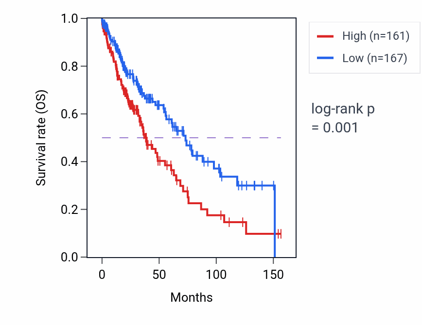 Kaplan&ndash;Meier survival curve for TRIM61 RNA-high vs -low samples in LUSC.