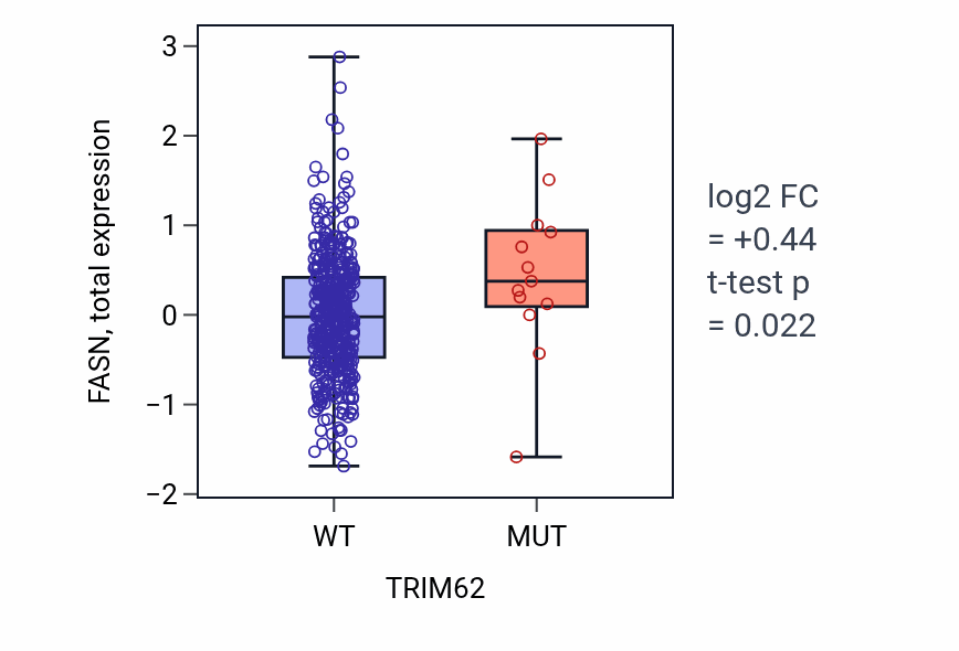 Box plot of FASN in TRIM62-low vs TRIM62-high samples in UCEC.