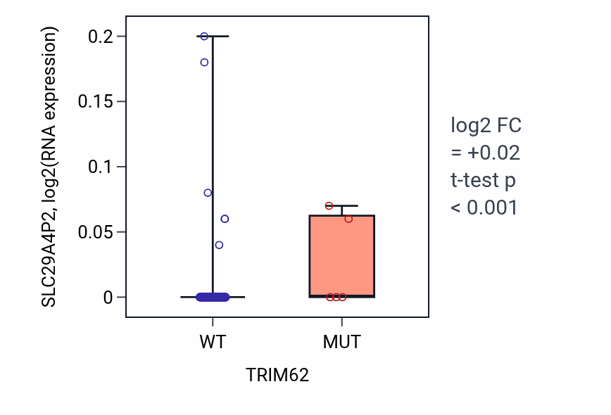 Box plot of SLC29A4P2 in TRIM62-low vs TRIM62-high samples in BLCA.