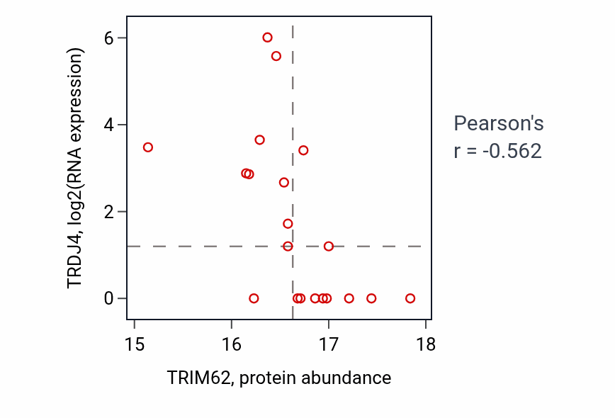 Per-sample scatter of TRIM62 vs TRDJ4 in UCEC (Pearson r = -0.56).