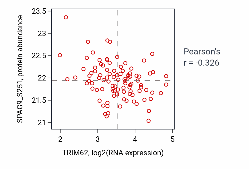 Per-sample scatter of TRIM62 vs SPAG9_S251 in GBM (Pearson r = -0.33).