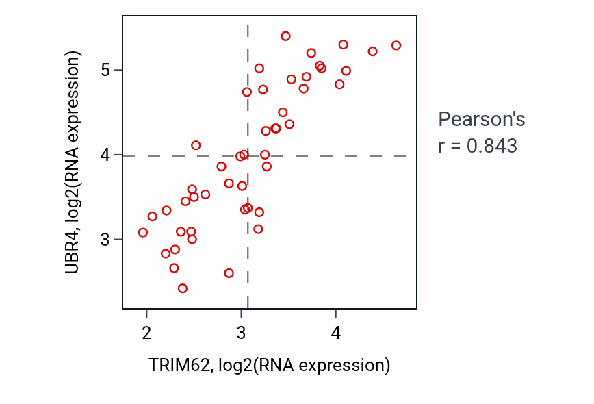 Per-sample scatter of TRIM62 vs UBR4 in DLBC (Pearson r = 0.84).