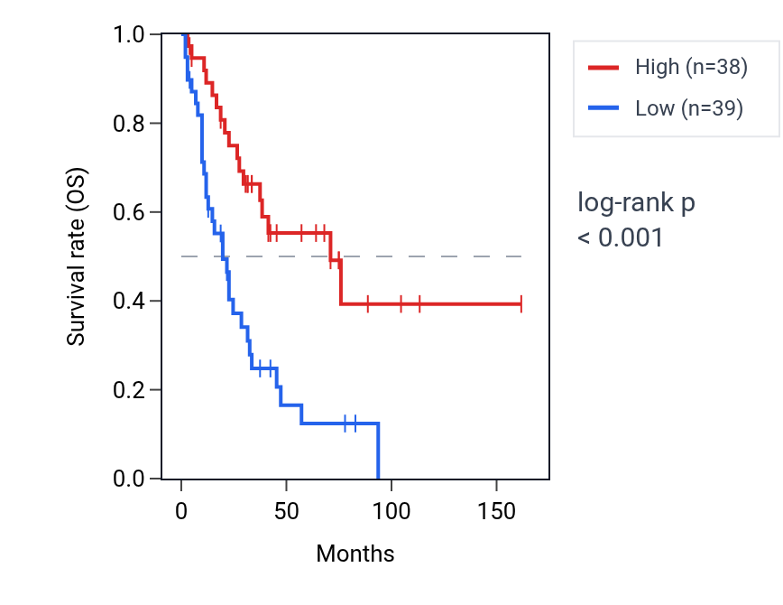 Kaplan&ndash;Meier survival curve for TRIM62 RNA expression in SCLC: high vs low expression groups.