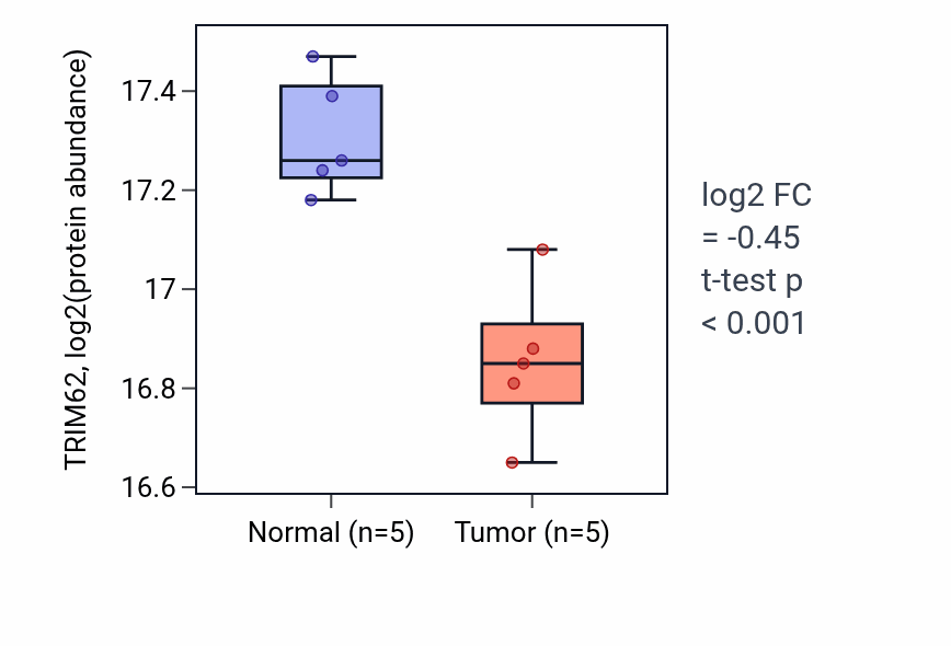 Tumor-vs-normal mass-spec protein box plot for TRIM62 in LUAD.
