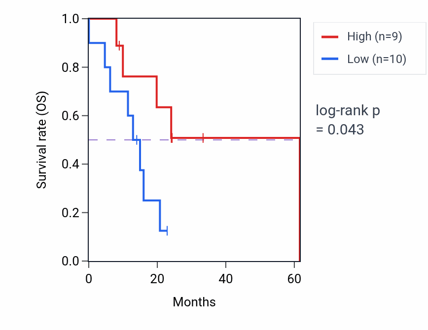 Kaplan&ndash;Meier survival curve for TRIM62 mass-spec protein-high vs -low samples in PDAC.