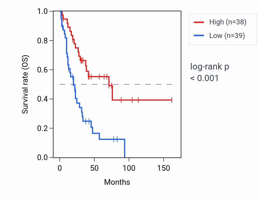 Kaplan&ndash;Meier survival curve for TRIM62 RNA-high vs -low samples in SCLC.