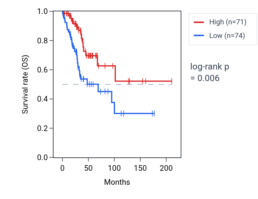 Kaplan&ndash;Meier survival curve for TRIM63 RNA expression in CESC: high vs low expression groups.