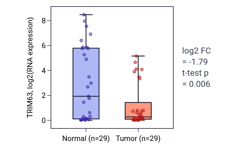 Tumor-vs-normal expression box plot for TRIM63 in HNSC.