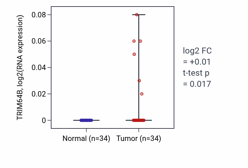 Tumor-vs-normal expression box plot for TRIM64B in LUAD.