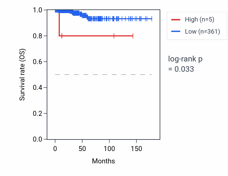 Kaplan&ndash;Meier survival curve for TRIM64C RNA expression in THCA: high vs low expression groups.