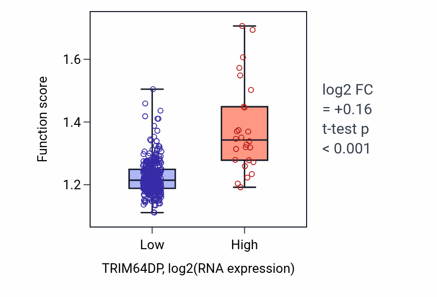 Box plot of Membrane biogenesis in TRIM64DP-low vs TRIM64DP-high samples in STAD.