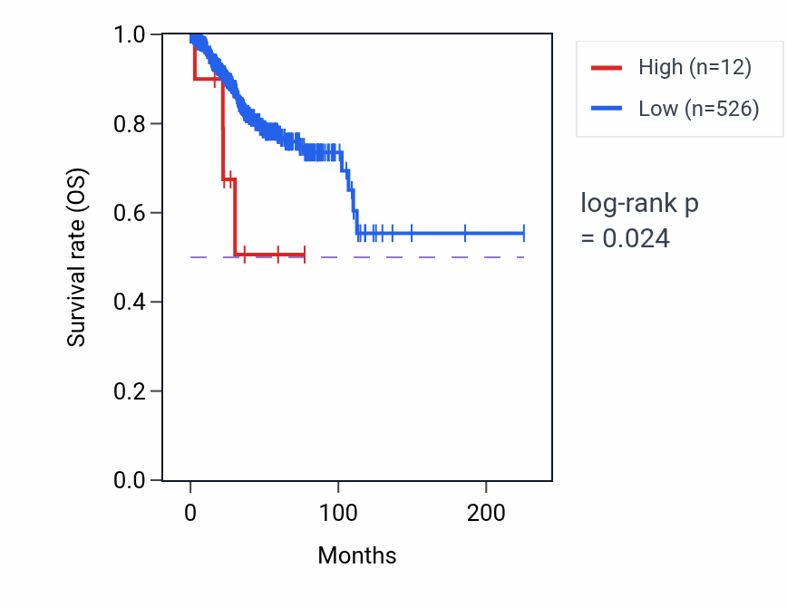 Kaplan&ndash;Meier survival curve for TRIM64DP RNA expression in UCEC: high vs low expression groups.