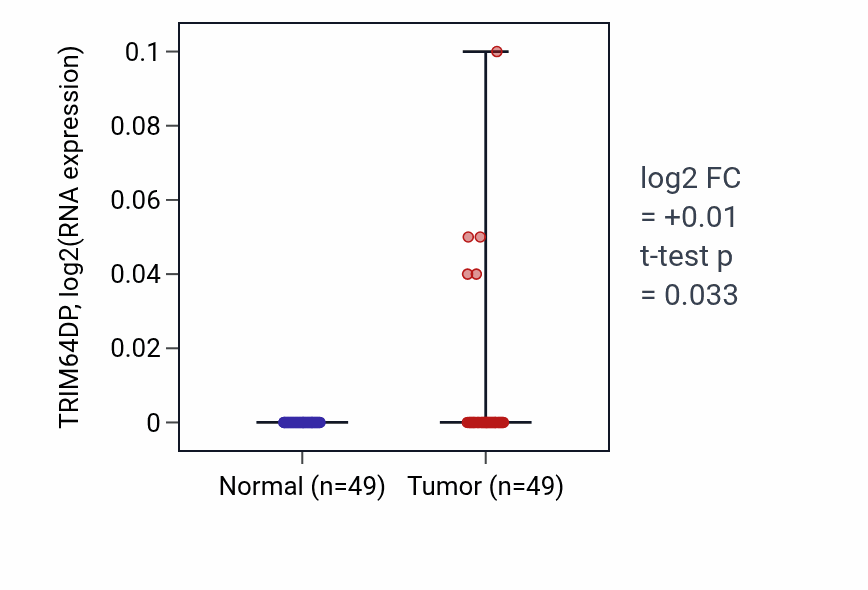 Tumor-vs-normal expression box plot for TRIM64DP in LUSC.
