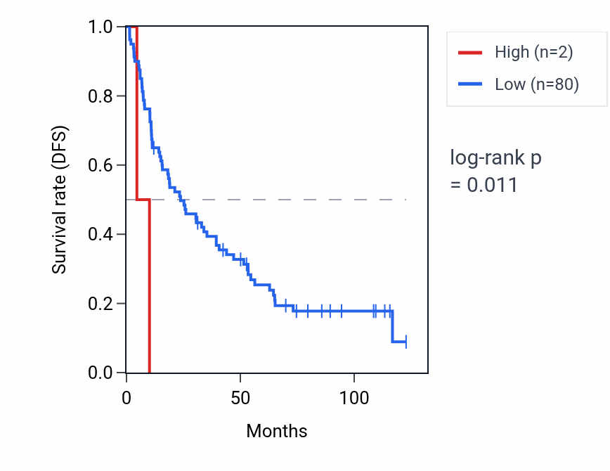 Kaplan&ndash;Meier survival curve for TRIM64EP RNA expression in KIRC: high vs low expression groups.