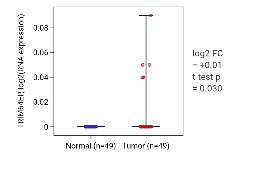 Tumor-vs-normal expression box plot for TRIM64EP in LUSC.
