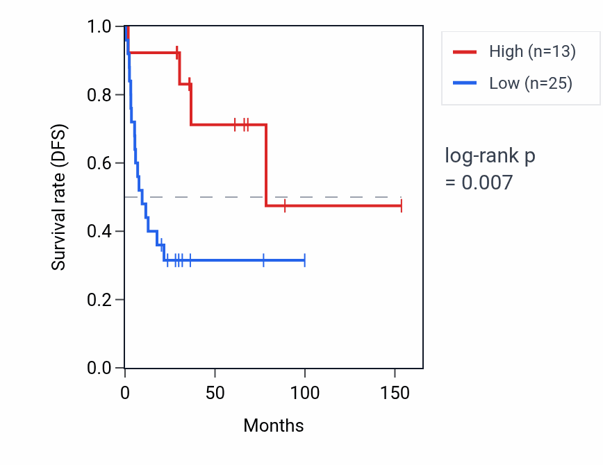 Kaplan&ndash;Meier survival curve for TRIM64FP RNA expression in ACC: high vs low expression groups.