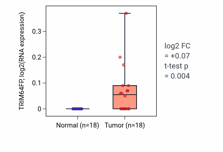 Tumor-vs-normal expression box plot for TRIM64FP in BLCA.