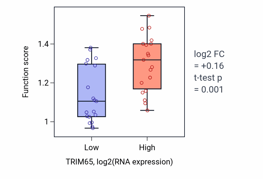 Box plot of Pre-mRNA catabolic process in TRIM65-low vs TRIM65-high samples in BONE.
